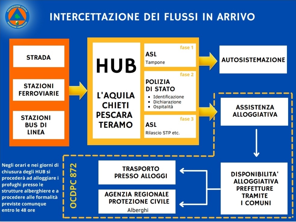 Schema sulle procedure da adottare all'arrivo di profughi Ucraina - regione Abruzzo